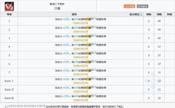 明日方舟拉普兰德技能属性详解