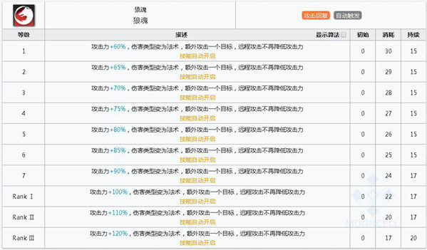 明日方舟拉普兰德技能属性详解