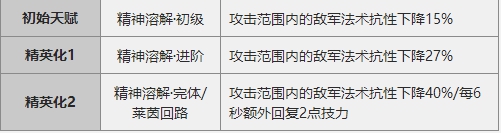 明日方舟伊芙利特技能属性详解