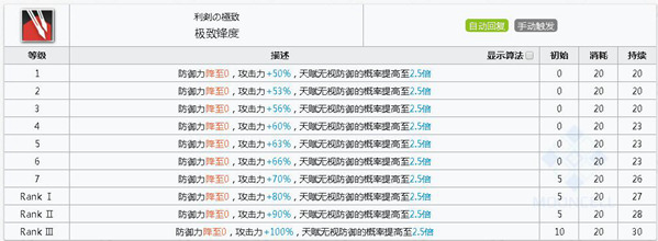 明日方舟芙兰卡技能属性详解