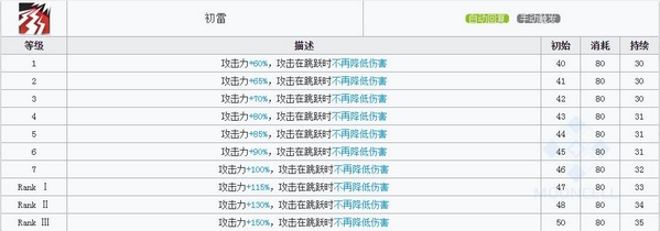 明日方舟惊蛰技能属性详解