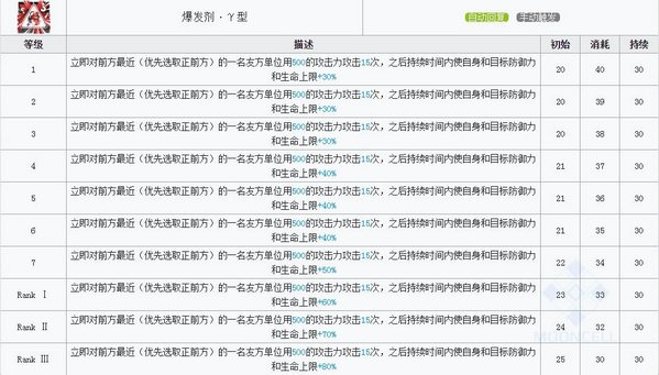 明日方舟阿技能属性详解