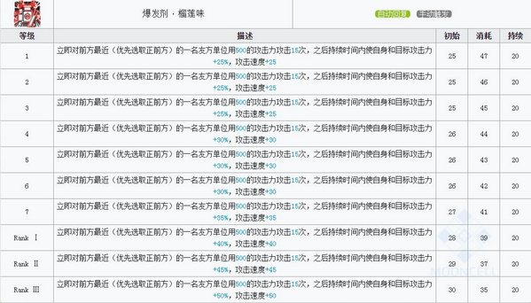 明日方舟阿技能属性详解