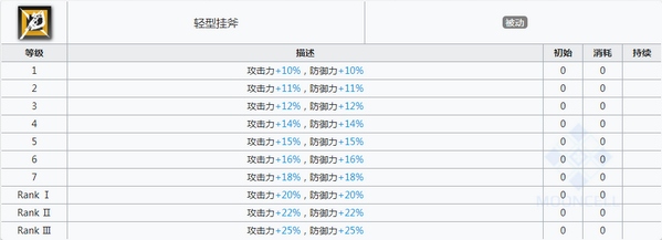 明日方舟森蚺技能属性详解