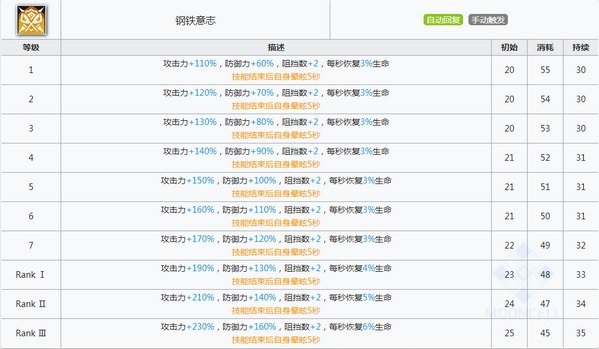 明日方舟森蚺技能属性详解
