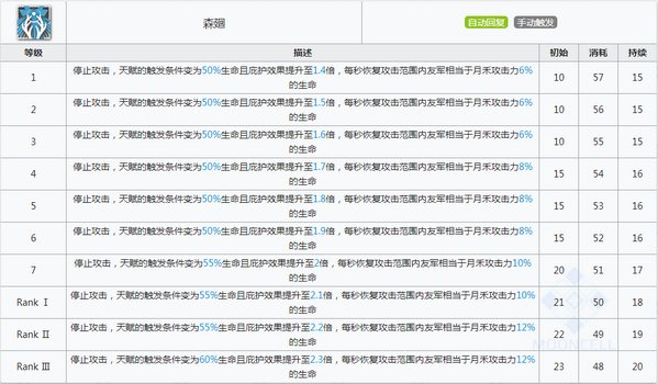 明日方舟月禾技能属性详解