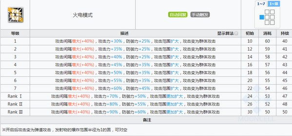 明日方舟石棉技能属性详解