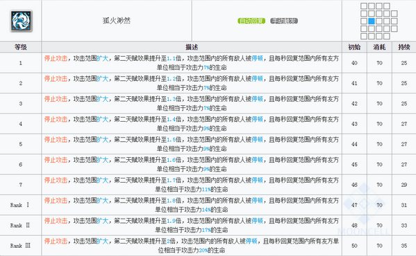 明日方舟铃兰技能属性详解