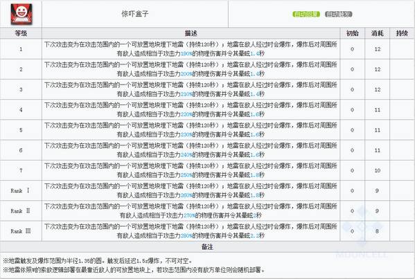 明日方舟W技能属性详解
