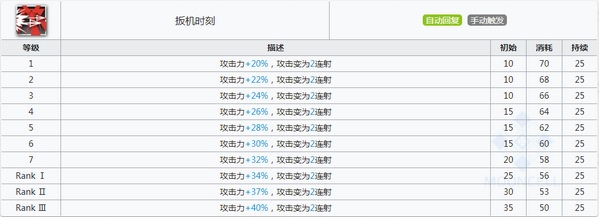 明日方舟酸糖技能属性详解