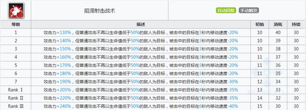 明日方舟安哲拉技能属性详解