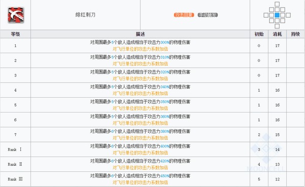 明日方舟刻刀技能属性详解