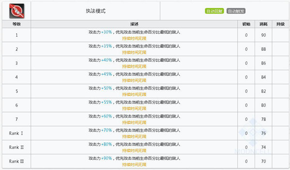 明日方舟苦艾技能属性详解