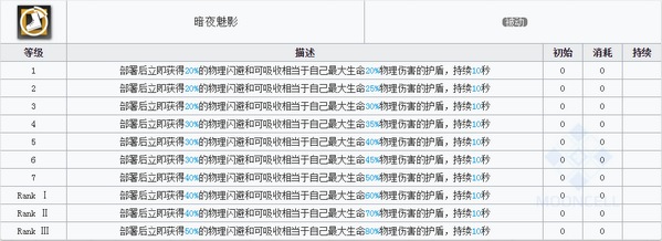 明日方舟傀影技能属性详解