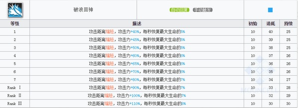 明日方舟铸铁技能属性详解