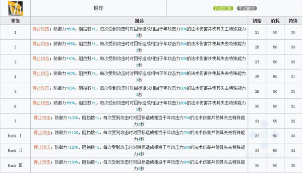 明日方舟年技能属性详解