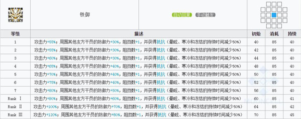 明日方舟年技能属性详解