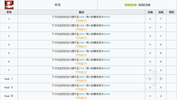 明日方舟断罪者技能属性详解