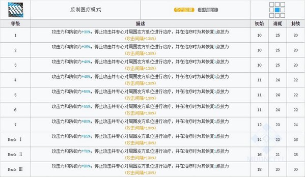 明日方舟吽技能属性详解