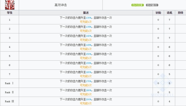 明日方舟风笛技能属性详解