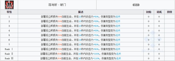 明日方舟宴技能属性详解