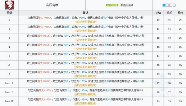明日方舟布洛卡技能属性详解