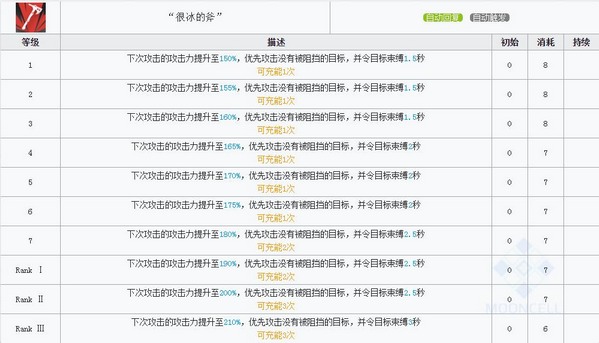 明日方舟刻俄柏技能属性详解