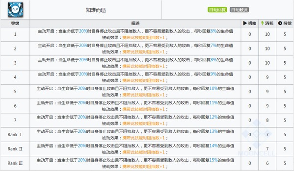 明日方舟乌有技能属性详解
