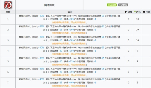 明日方舟乌有技能属性详解