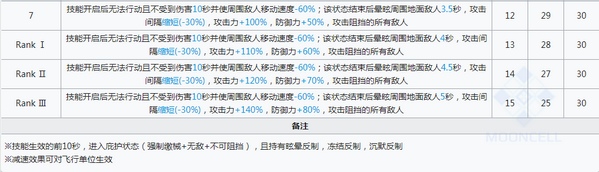 明日方舟泥岩技能属性详解