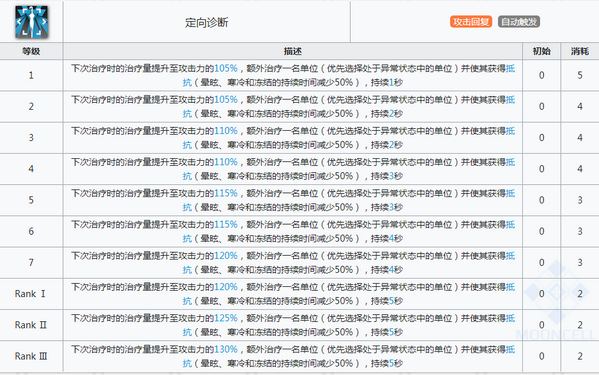 明日方舟絮雨技能属性详解