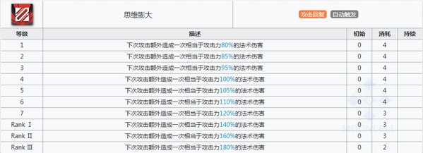 明日方舟迷迭香技能属性详解