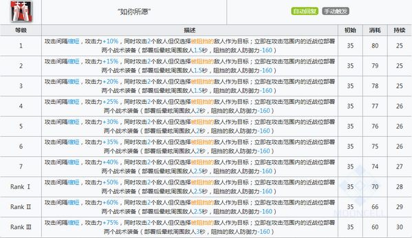 明日方舟迷迭香技能属性详解