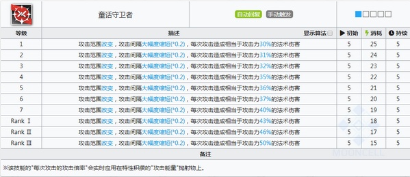 明日方舟爱丽丝技能属性详解