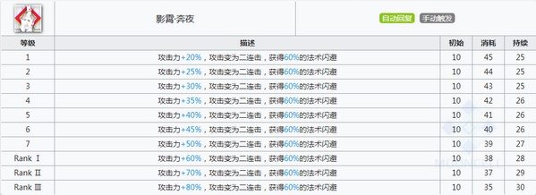 明日方舟阿米娅近卫升变技能属性详解