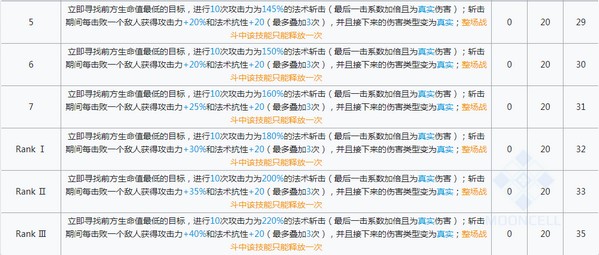 明日方舟阿米娅近卫升变技能属性详解