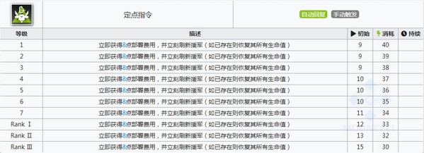 明日方舟豆苗技能属性详解