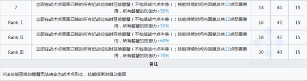 明日方舟豆苗技能属性详解