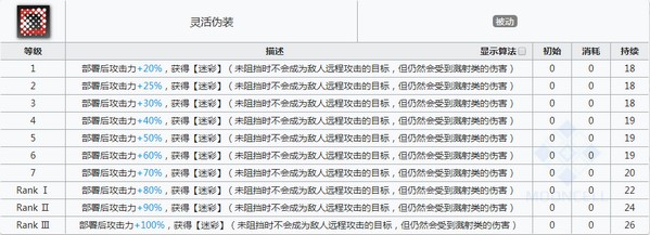 明日方舟四月技能属性详解