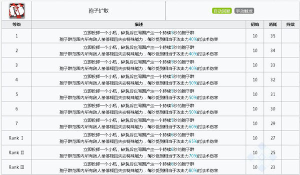明日方舟波登可技能属性详解
