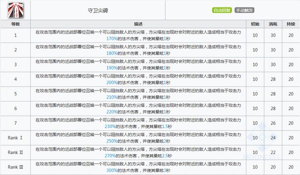 明日方舟蜜蜡技能属性详解