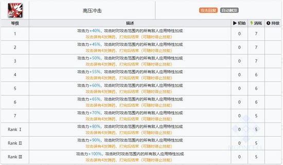 明日方舟假日威龙陈技能属性详解