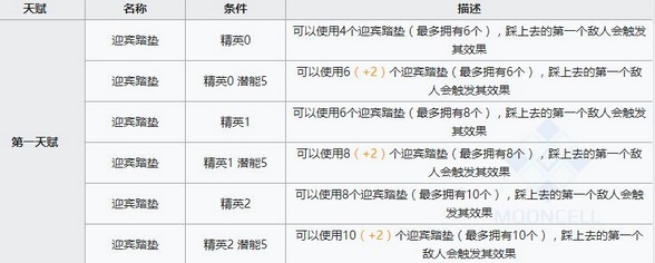 明日方舟霜华技能属性详解