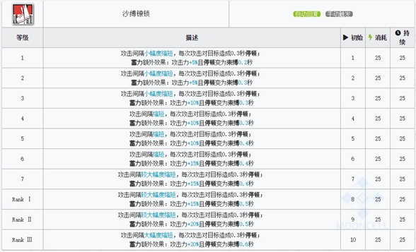 明日方舟卡涅利安技能属性详解