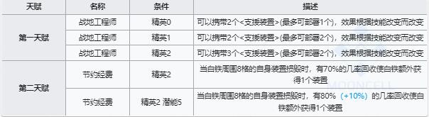明日方舟白铁技能属性详解