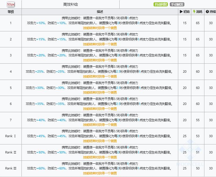 明日方舟白铁技能属性详解
