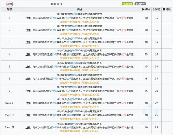 明日方舟号角技能属性详解