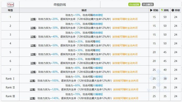 明日方舟号角技能属性详解