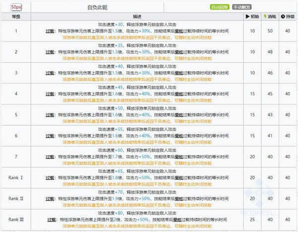 明日方舟洛洛技能属性详解