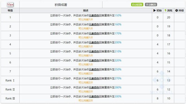 明日方舟褐果技能属性详解